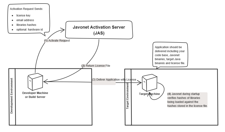 Activation workflow